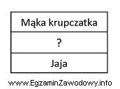 W zamieszczonym wykazie surowców do sporządzania klusek francuskich 