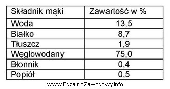 Na podstawie przedstawionego w tabeli składu chemicznego mąki 