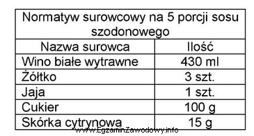 Korzystając z zamieszczonego normatywu surowcowego wskaż, ile wina biał