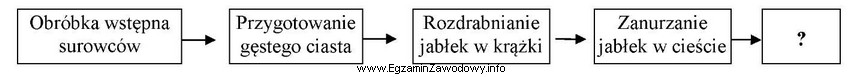 Która technika obróbki cieplnej została oznaczona znakiem 