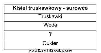 Zamieszczony wykaz surowców do sporządzenia kisielu truskawkowego należ