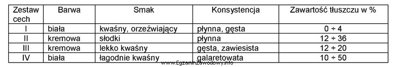 Który zestaw cech jest charakterystyczny dla śmietanki?