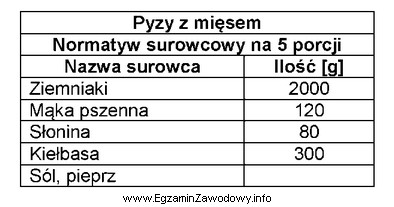 Korzystając z przedstawionego normatywu surowcowego, oblicz ile porcji potrawy 