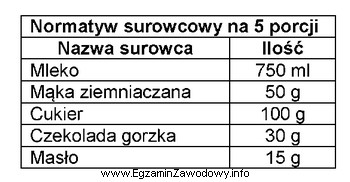 Wykorzystując wszystkie surowce wymienione w przedstawionym normatywie, należy 