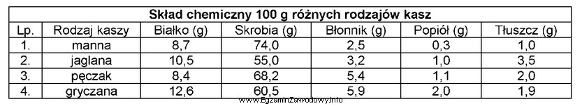 Na podstawie danych w tabeli wskaż środek spożywczy, 