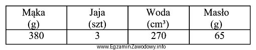 Które ciasto wyrabiane w naczyniu należy sporządzić 