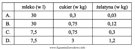 Z 500 cm3 mleka, 50 g cukru oraz 20 g żelatyny wykonano 4 