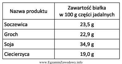 Które warzywo strączkowe zawiera najwięcej białka?