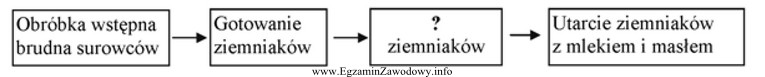 Której czynności oznaczonej znakiem zapytania brakuje w schemacie 