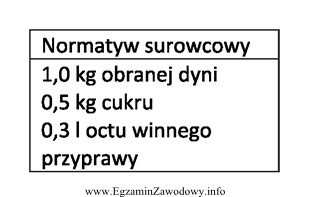 Na podstawie normatywu surowcowego wskaż metodę utrwalania dyni.