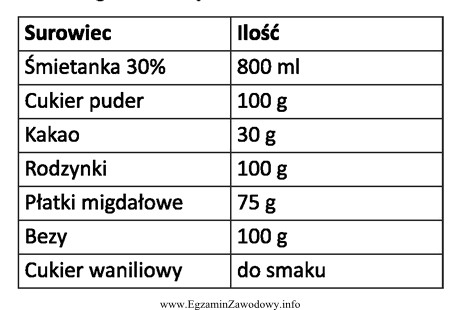 Który deser należy sporządzić na podstawie przedstawionego 