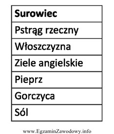 Którego surowca brakuje w przedstawionym wykazie surowców, potrzebnych 