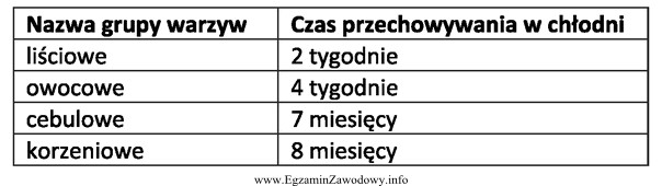 Na podstawie danych zawartych w tabeli określ maksymalny czas 