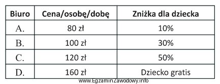 Które biuro turystyczne proponuje najniższą cenę za 2-dniowy 