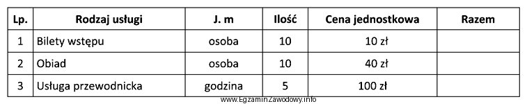 Tabela przedstawia fragment niedokończonej kalkulacji imprezy turystycznej.<br/> Okreś