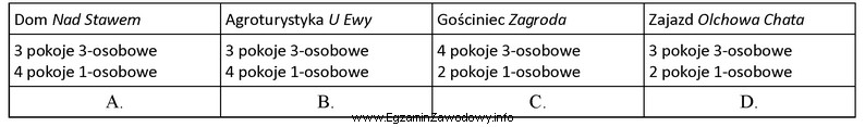 Który obiekt zapewni usługi noclegowe w pokojach 3-osobowych 