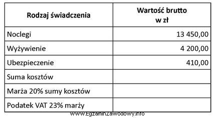 Na podstawie danych zawartych w tabeli oblicz wartość podatku 