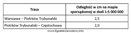 Na podstawie danych zamieszczonych w tabeli oblicz, jaką odległoś