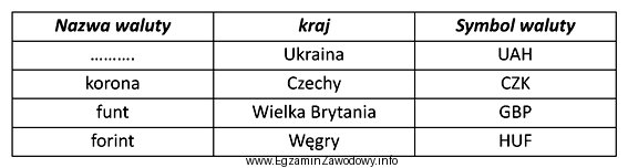 Którą nazwę narodowej waluty Ukrainy należy wpisać w 