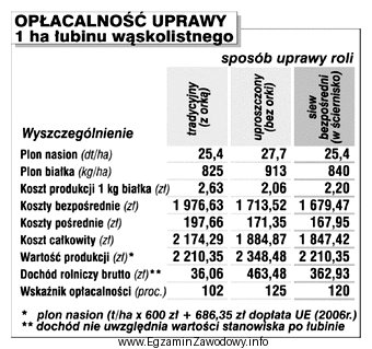 Na postawie danych przedstawionych w tabeli, określ najbardziej opł