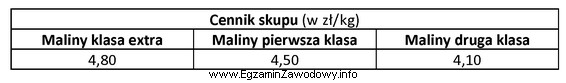 Oblicz kwotę, którą otrzyma rolnik za sprzedaż 250 kg malin 