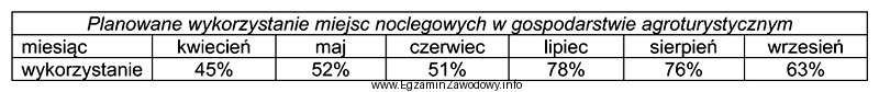 Oblicz średnie planowane wykorzystanie miejsc noclegowych w gospodarstwie agroturystycznym 