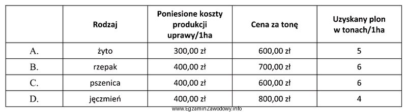 Która z roślin produkowana w gospodarstwie jest najbardziej 