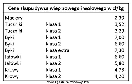 Na podstawie zamieszczonego cennika oblicz, którą kwotę otrzyma rolnik 