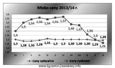 Na podstawie przedstawionego wykresu określ, w którym miesią