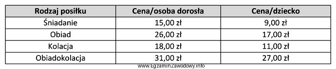 Korzystając z danych przedstawionych w tabeli, oblicz koszt peł