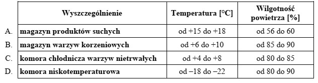 Na podstawie informacji zawartych w zamieszczonej tabeli wskaż pomieszczenie, któ