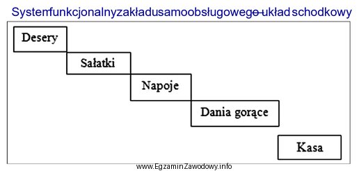 Który system ekspedycji potraw przedstawiono na schemacie?