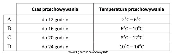 Na podstawie informacji zamieszczonych w tabeli wskaż warunki odpowiednie do 