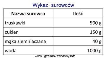 Surowce zamieszczone w wykazie służą do produkcji