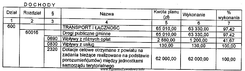 Na podstawie danych zamieszczonych w tabeli określ kwotę zrealizowanych 