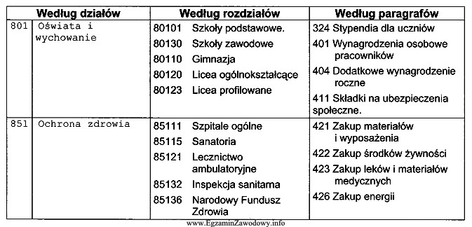 Na podstawie fragmentu klasyfikacji budżetowej ustal właściwą 