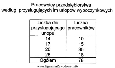 Na podstawie informacji zamieszczonych w tabeli określ wartość 