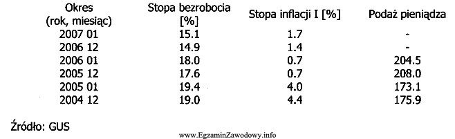 Z danych zawartych w tabeli wynika, że najwyższe 