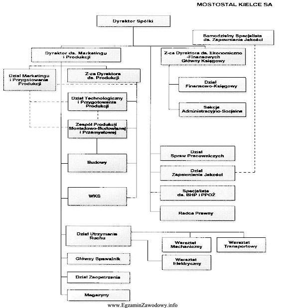 Z zamieszczonego schematu struktury organizacyjnej spółki Mostostal Kielce 