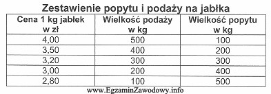 Na podstawie danych zawartych w tabeli wskaż cenę równowagi 1 