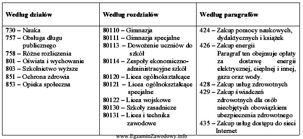 Na przykładzie zamieszczonego fragmentu klasyfikacji budżetowej, wskaż wł