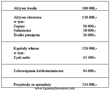 Na podstawie zamieszczonych danych z bilansu i rachunku zysków 