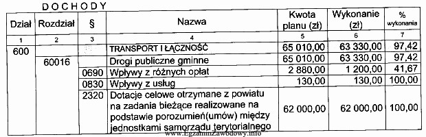 Na podstawie danych zamieszczonych w tabeli określ kwotę zrealizowanych 