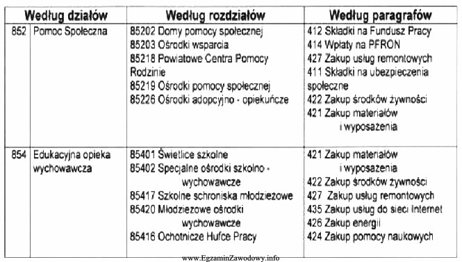 Na podstawie zamieszczonego fragmentu klasyfikacji budżetowej, wskaż właś