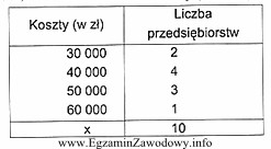 Na podstawie danych zamieszczonych w tabeli, określ wartość 