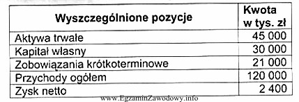 Na podstawie danych zamieszczonych w tabeli określ, ile wynosi 