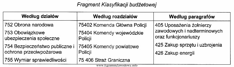 Na podstawie zamieszczonego fragmentu Klasyfikacji budżetowej wskaż właś