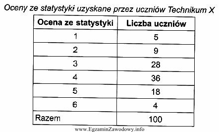 Na podstawie zamieszczonej tabeli określ, jaki procent uczniów 