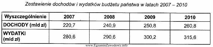 Na podstawie danych zamieszczonych w tabeli określ, w któ