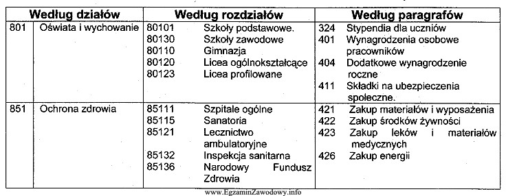 Na podstawie fragmentu Klasyfikacji budżetowej, ustal właściwą 